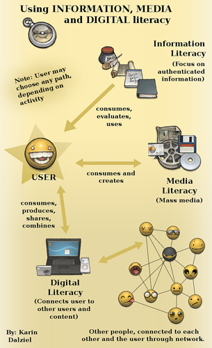 Information Media and Digital Literacy